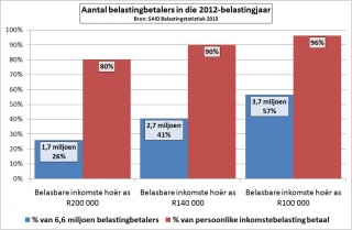 Aantal belastingbetalers in 2012-belastingjaar. Grafiek: SNI