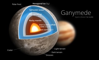 ŉ Kunstenaarsvoorstelling van ŉ deursnee van Ganymede Grafika: Kelvinsong via Wikimedia Commons