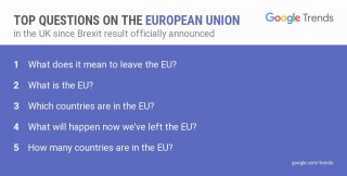 Die top vrae wat oor die EU gevra is ná die uitslag van die referendum.