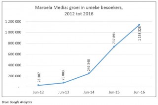 Maroela Media se groei van 2012 - 2016 (Bron: Google Analytics)