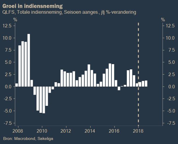 sakeliga-2018-groei-in-indiensneming