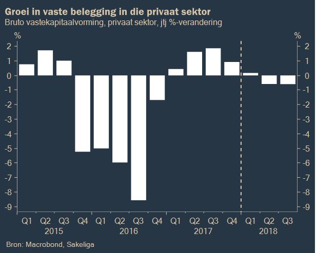 sakeliga-2018-groei-in-vaste-belegging-in-privaat-sektor