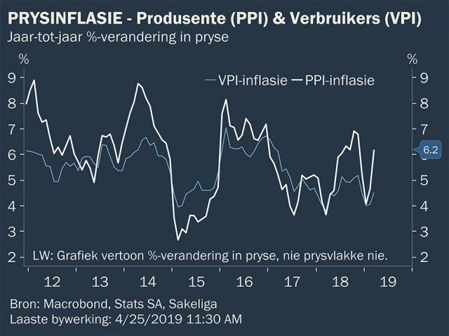 sakeliga-grafiek-oor-produsente-inflasie